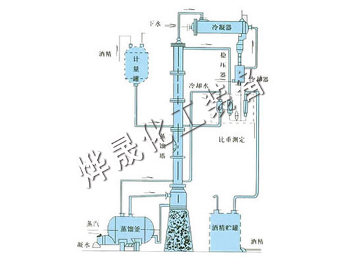 甲醇、乙醇蒸餾裝置